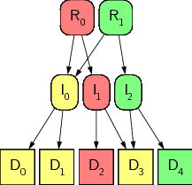 Stream meta-data recursive structure
